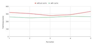 Energy comparison of using caching vs not using caching