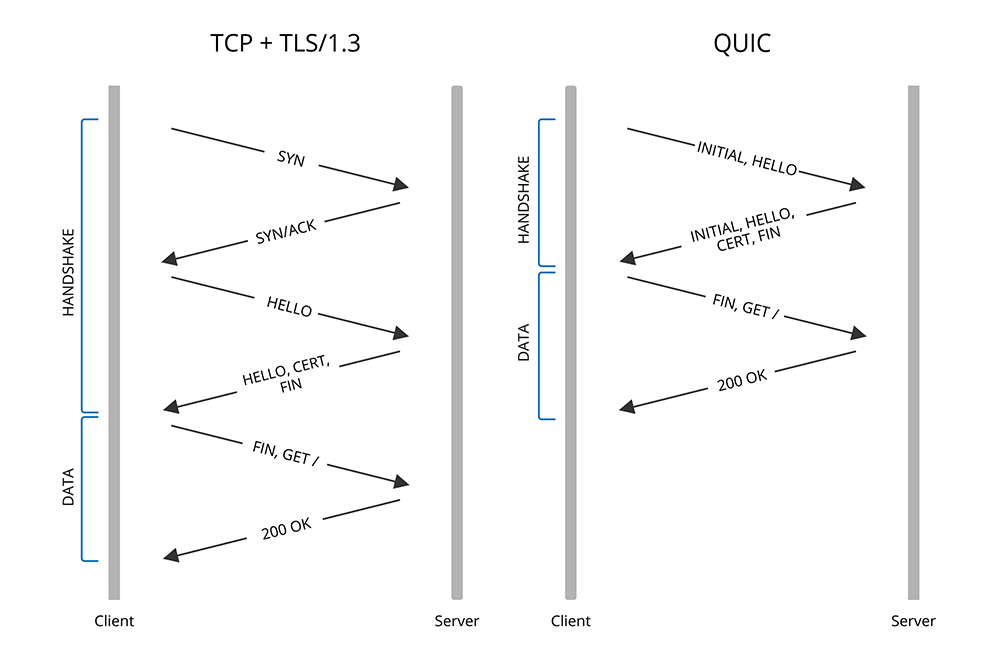 QUIC diagram