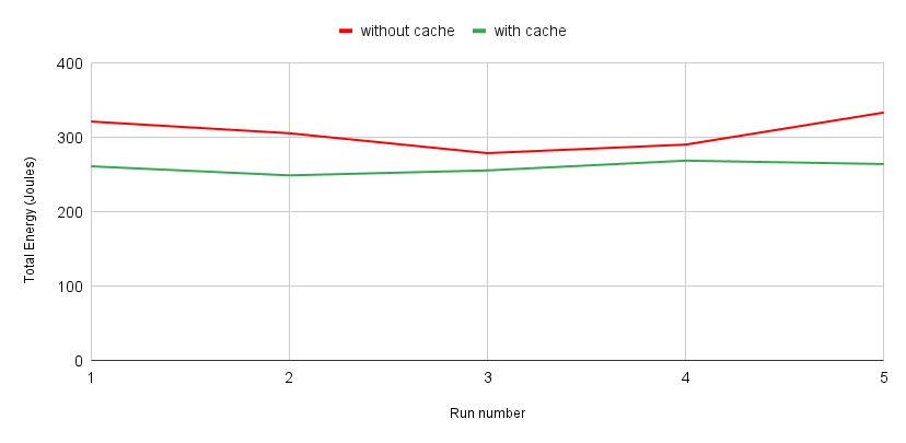 Energy comparison of using caching vs not using caching